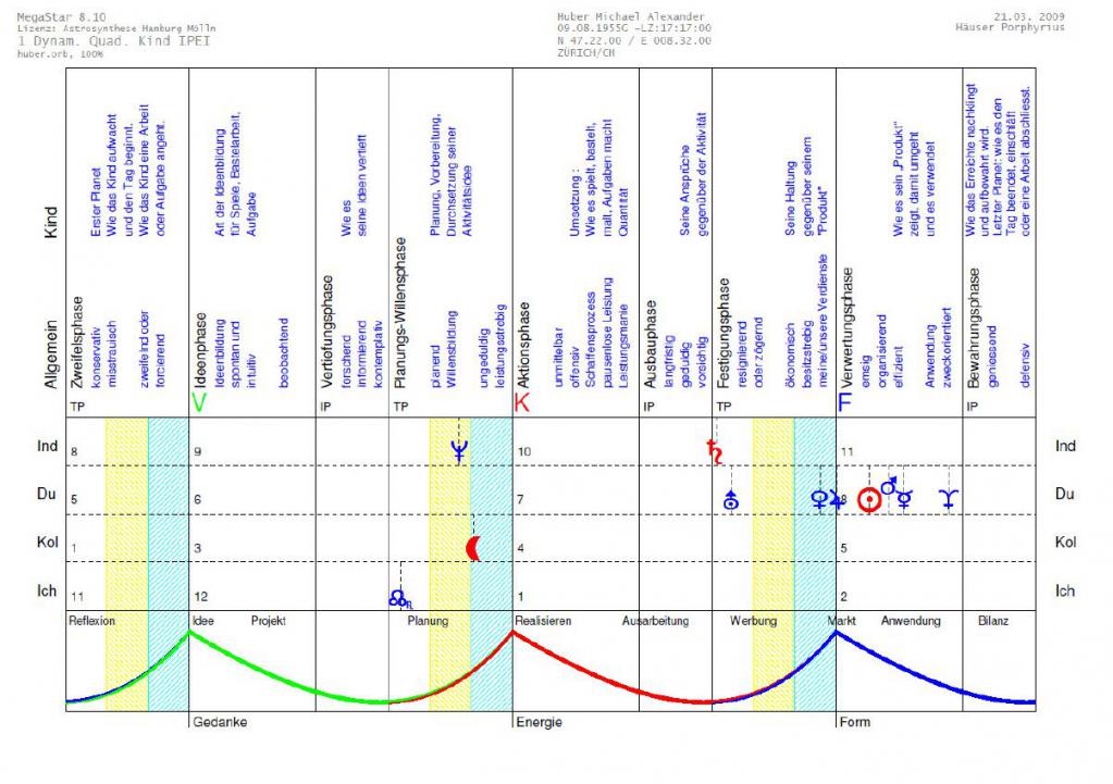Dynamischer Quadrant IPEI KIND für Michael Huber