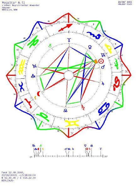Häuser-Horoskop der Huber-Schule